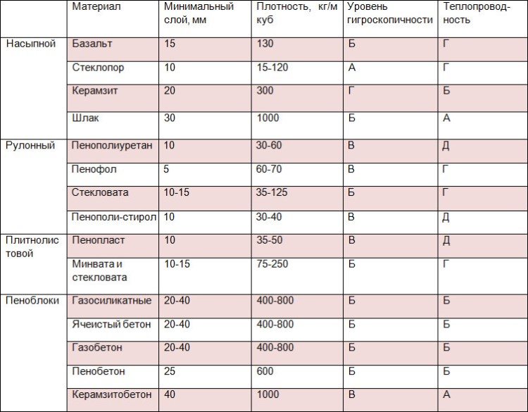 Matériaux d'isolation thermique et leurs caractéristiques Matériaux d'isolation thermique et leurs caractéristiques
