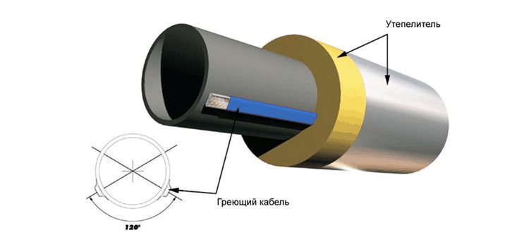 Chauffage de canalisation d'égout avec câble électrique Chauffage de canalisation d'égout avec câble électrique